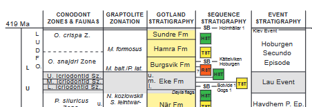 Ludlow - de jongste afzettingen op Gotland
